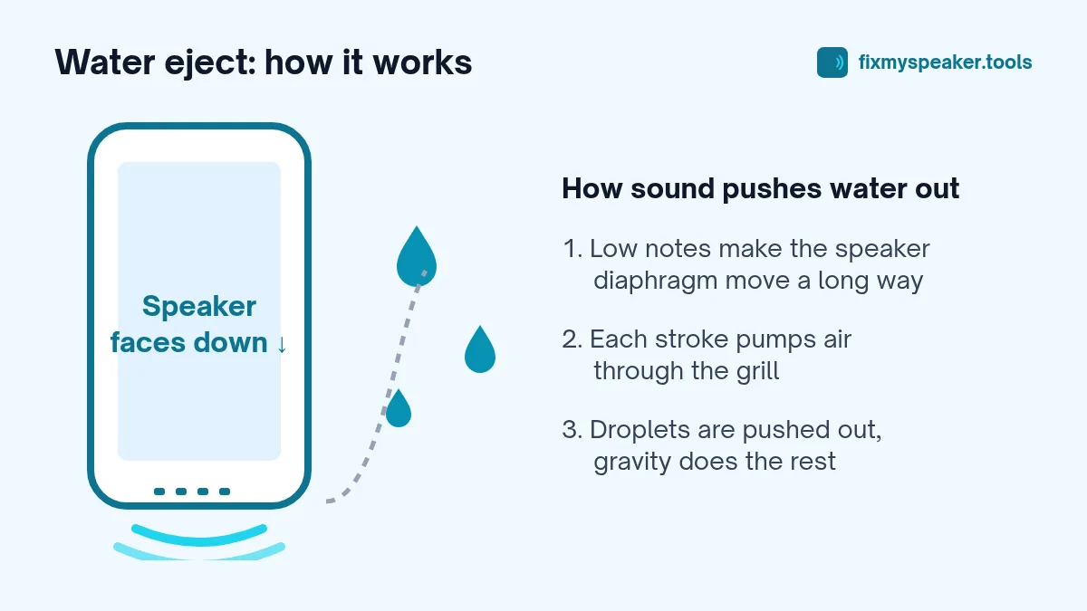 Diagram: phone held speaker-down while low-frequency sound pumps air through the grill and pushes water droplets out