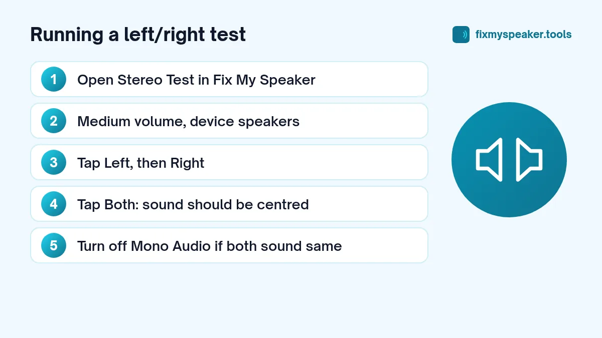 Running a left/right test: 1. Open Stereo Test in Fix My Speaker; 2. Medium volume, device speakers; 3. Tap Left, then Right; 4. Tap Both: sound should be centred; 5. Turn off Mono Audio if both sound same