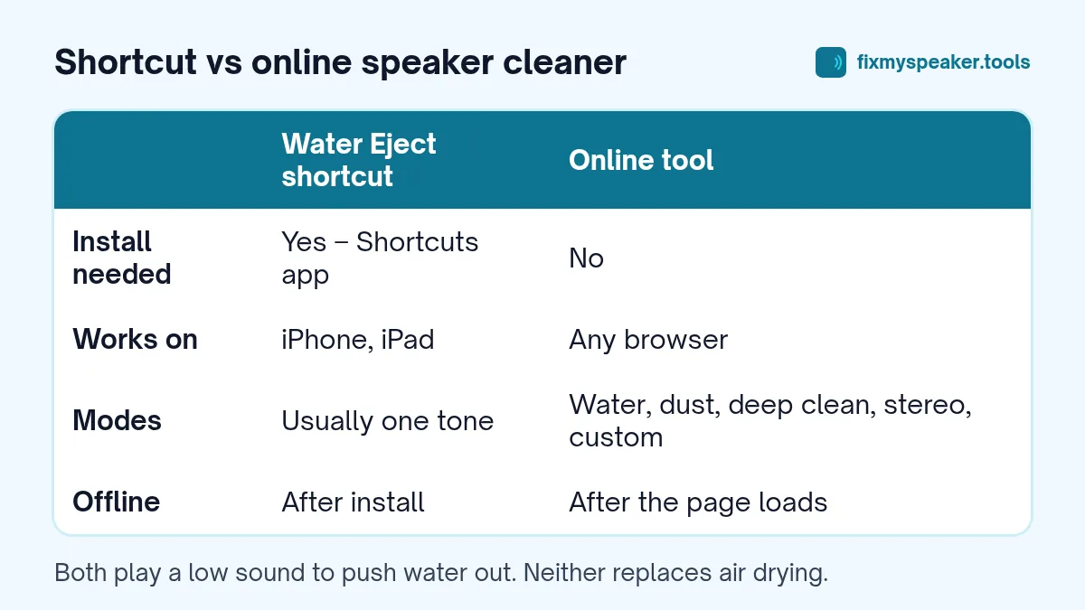 Comparison table of the iPhone Water Eject shortcut and the Fix My Speaker online tool