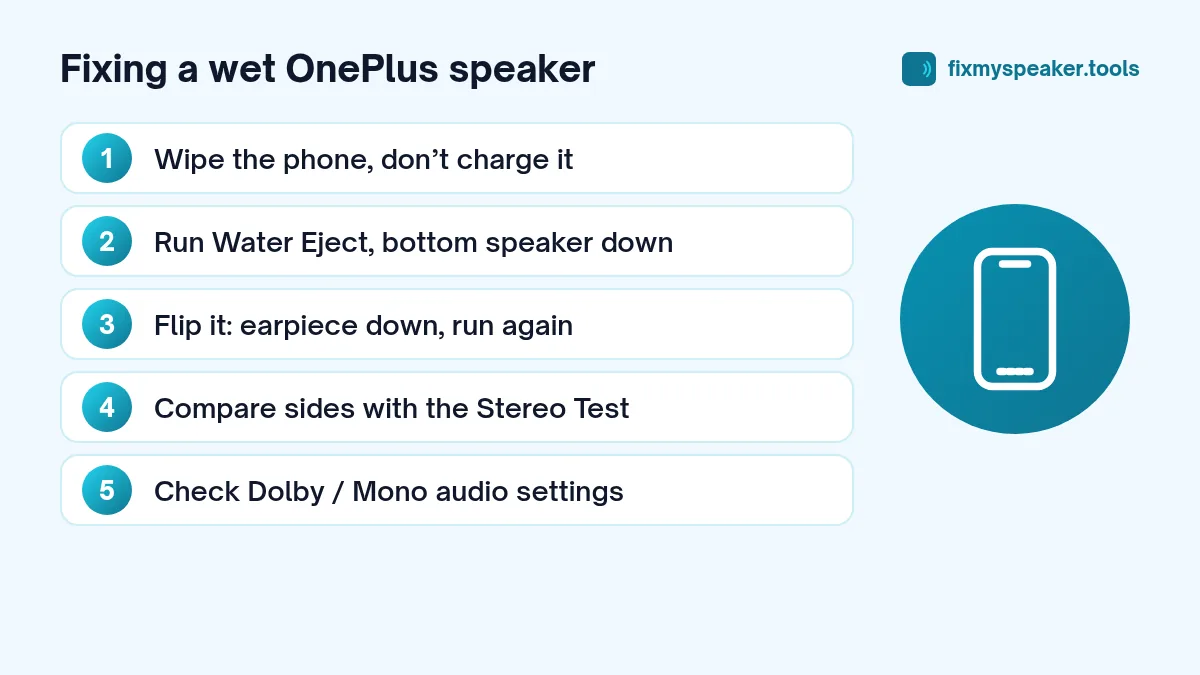 Fixing a wet OnePlus speaker: 1. Wipe the phone, don’t charge it; 2. Run Water Eject, bottom speaker down; 3. Flip it: earpiece down, run again; 4. Compare sides with the Stereo Test; 5. Check Dolby / Mono audio settings