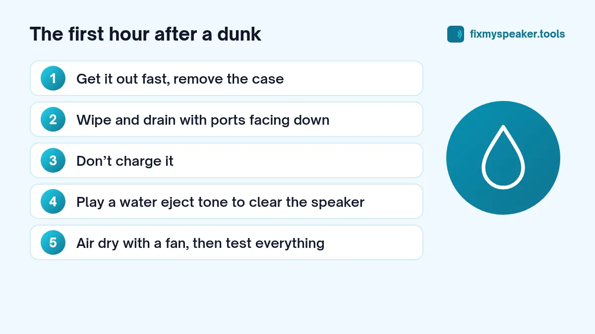 The first hour after a dunk: 1. Get it out fast, remove the case; 2. Wipe and drain with ports facing down; 3. Don’t charge it; 4. Play a water eject tone to clear the speaker; 5. Air dry with a fan, then test everything