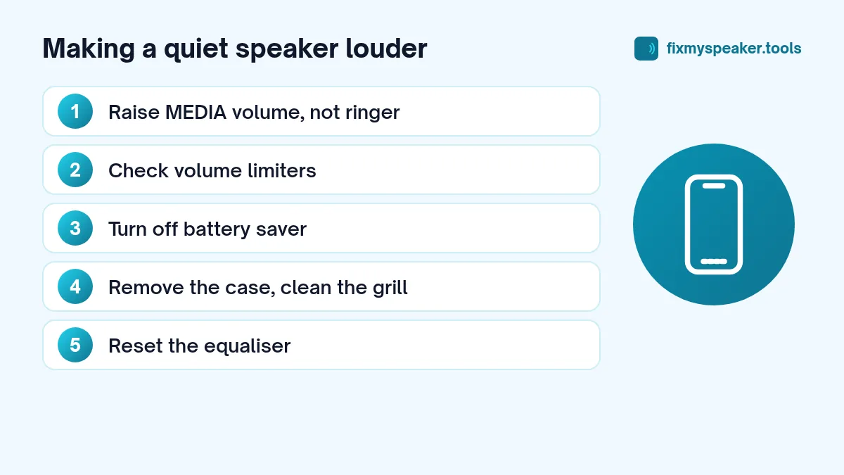 Making a quiet speaker louder: 1. Raise MEDIA volume, not ringer; 2. Check volume limiters; 3. Turn off battery saver; 4. Remove the case, clean the grill; 5. Reset the equaliser