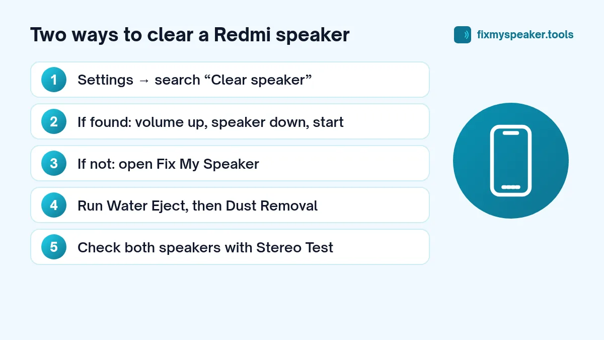 Two ways to clear a Redmi speaker: 1. Settings → search “Clear speaker”; 2. If found: volume up, speaker down, start; 3. If not: open Fix My Speaker; 4. Run Water Eject, then Dust Removal; 5. Check both speakers with Stereo Test